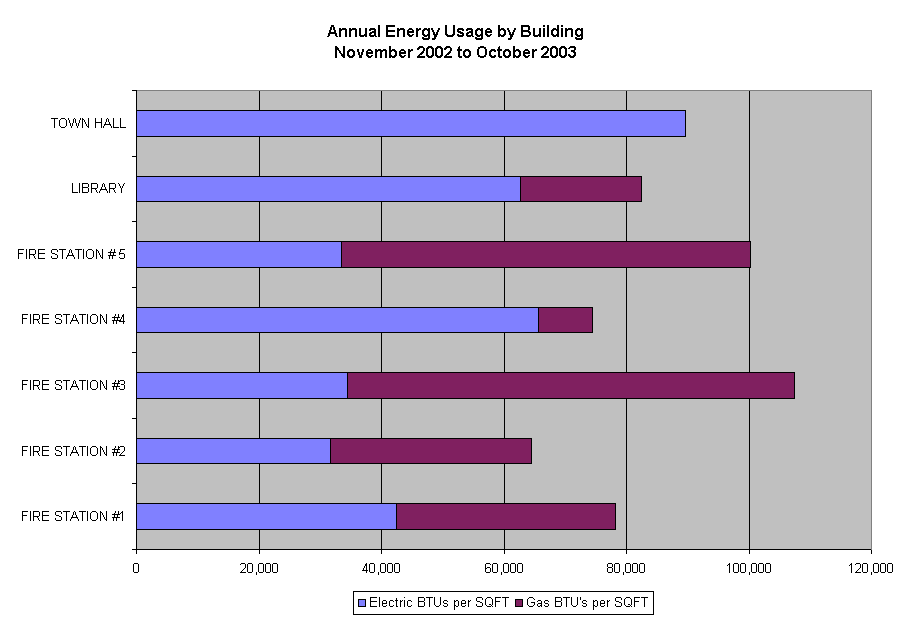 Annual Energy Usage by Building