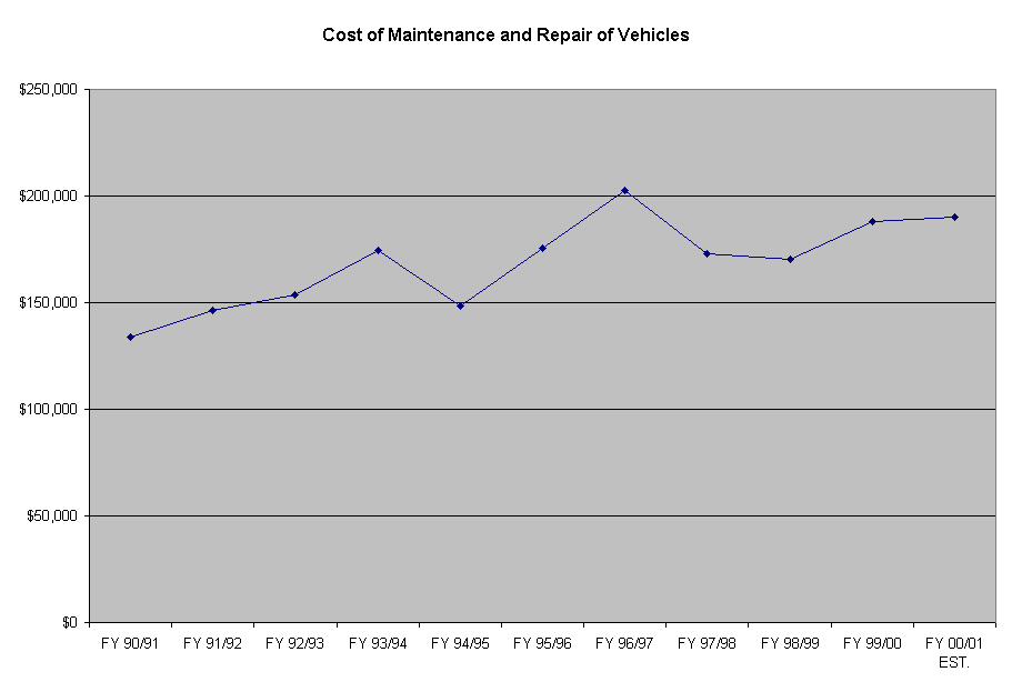 Cost of Maintenance and Repair of Vehicles 