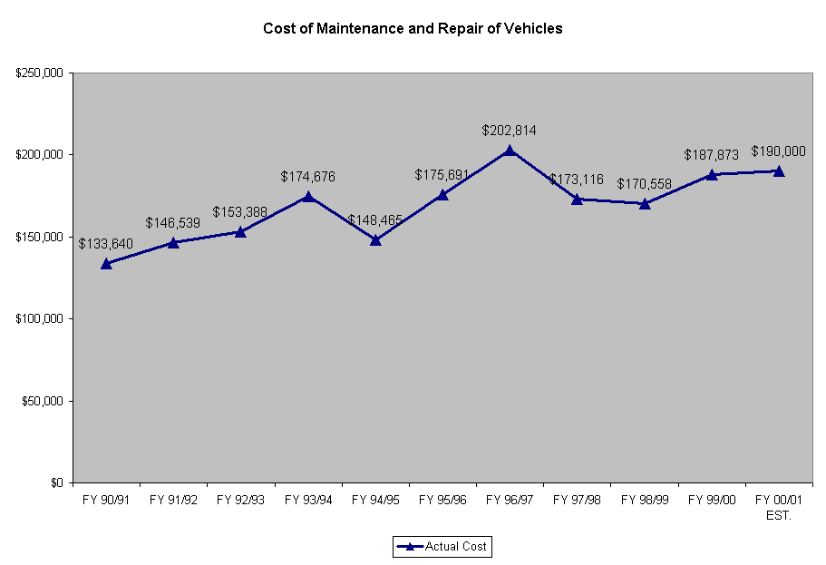 Cost of Maintenance and Repair of Vehicles