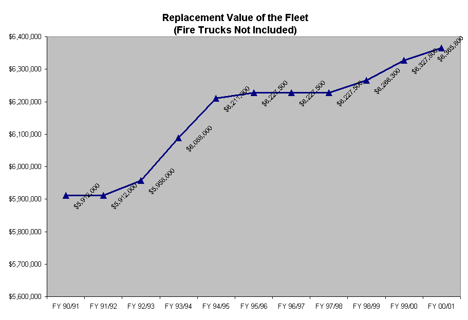 Replacement Value of the Fleet                                                                                 (Fire Trucks Not Included)